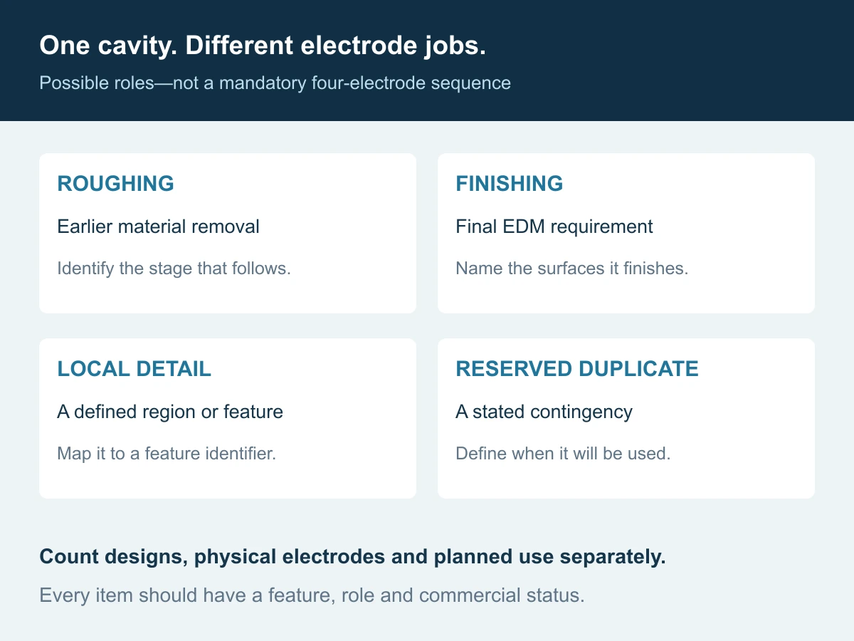 Four possible roles for EDM electrodes: roughing, finishing, local detail and a reserved duplicate; not a mandatory four-electrode sequence