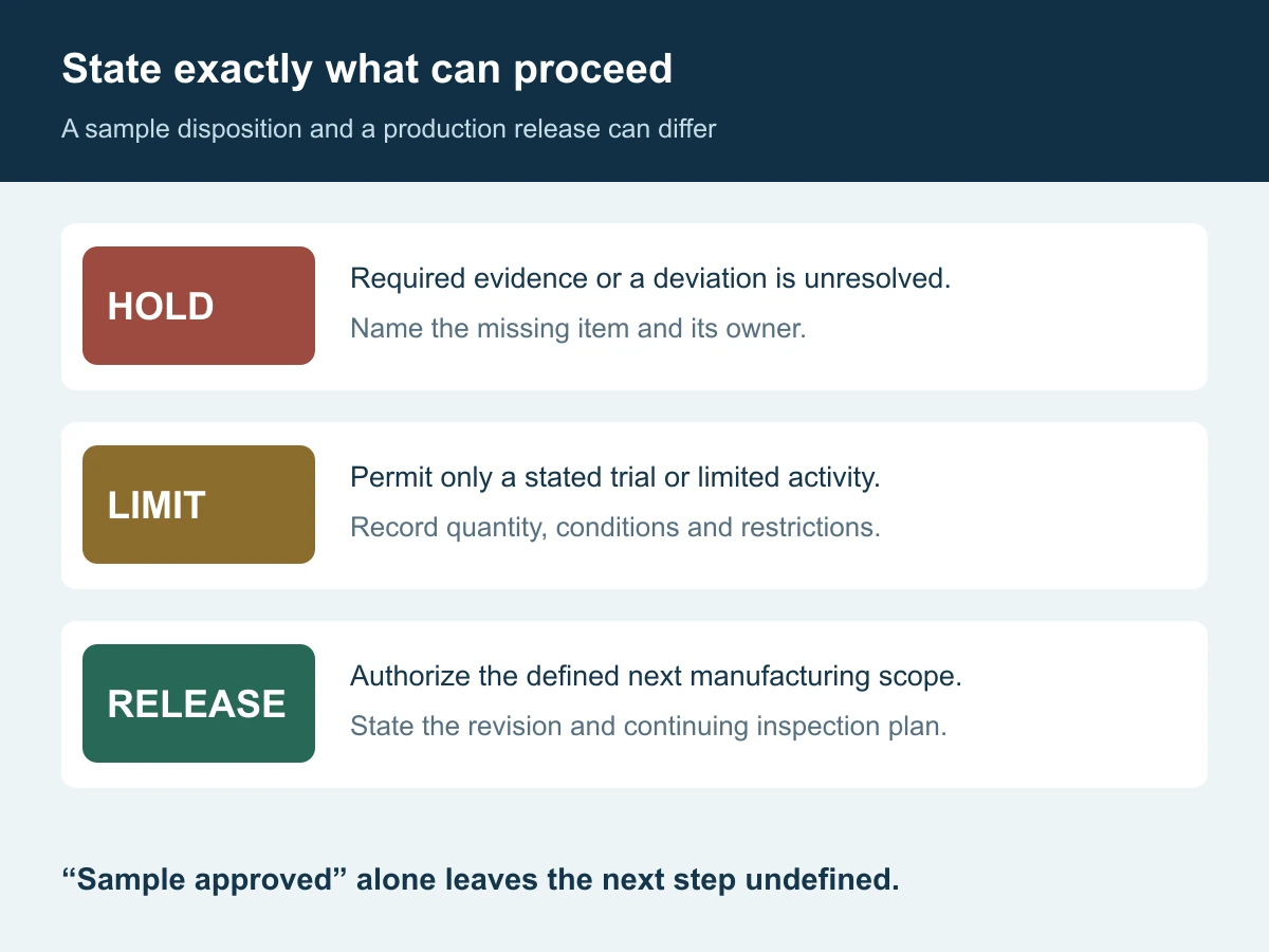 Three first-article decisions: hold for missing evidence, permit a defined limited activity, or release a specified next manufacturing scope