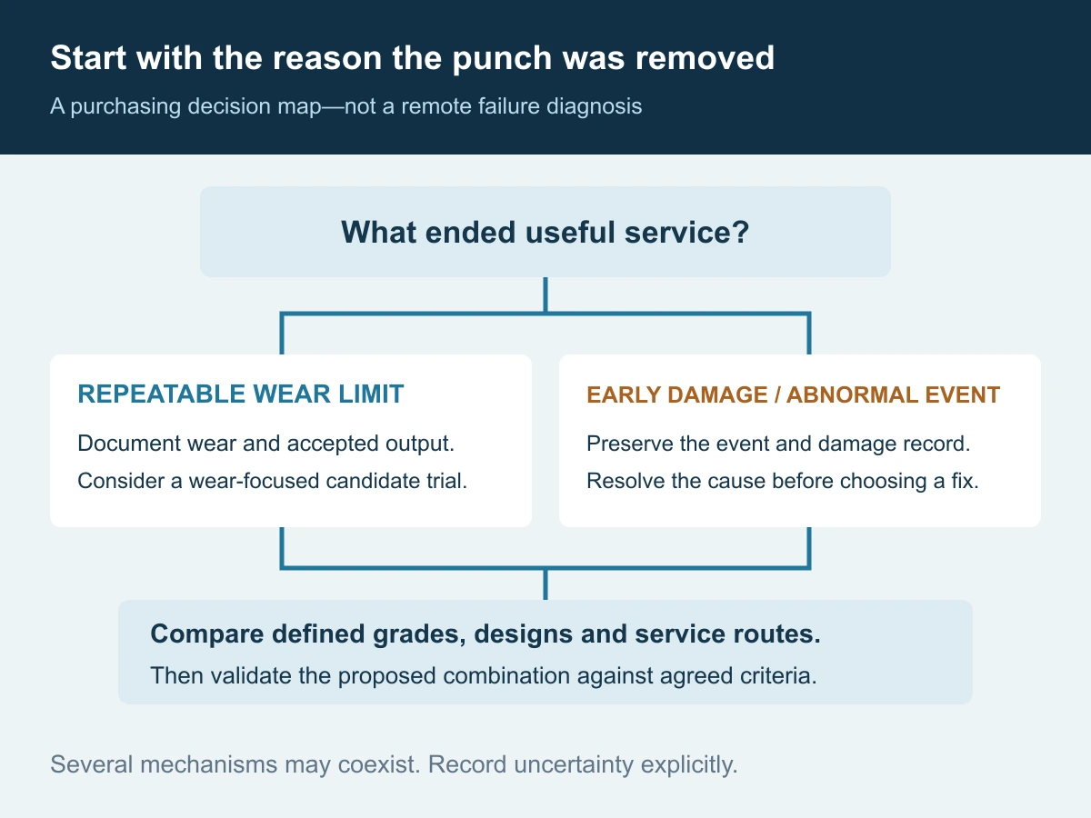 Material selection decision map separating repeatable wear from early chipping or abnormal events before comparing candidate punches