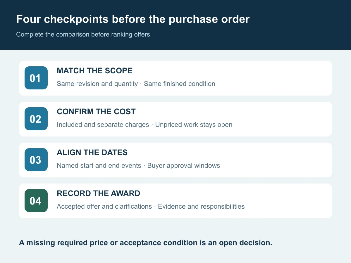Quotation approval workflow from matching scope through confirmed charges and dated delivery milestones to purchase order release