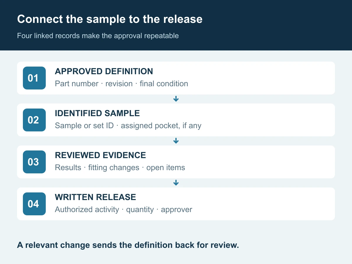 Four connected records link the approved drawing, identified sample, inspection evidence and written release; a correction returns the process to the definition