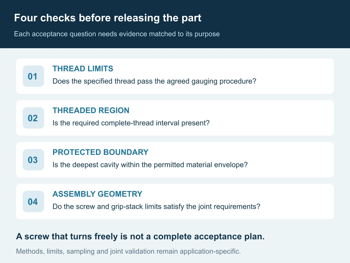 Four separate checks cover thread limits, usable threaded region, protected cavity boundary and assembly geometry