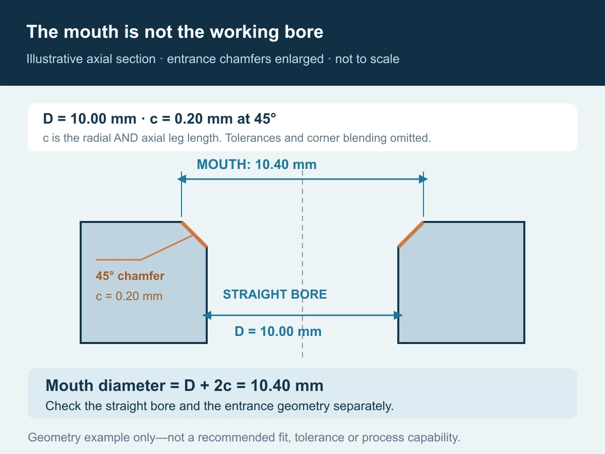 Axial section of a chamfered bore showing a 10.00 millimetre straight bore, an illustrative 0.20 millimetre 45 degree entrance chamfer and a calculated 10.40 millimetre mouth