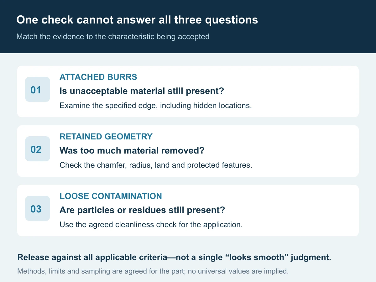 Three independent acceptance checks ask whether burrs remain, whether excessive material was removed and whether loose contamination remains