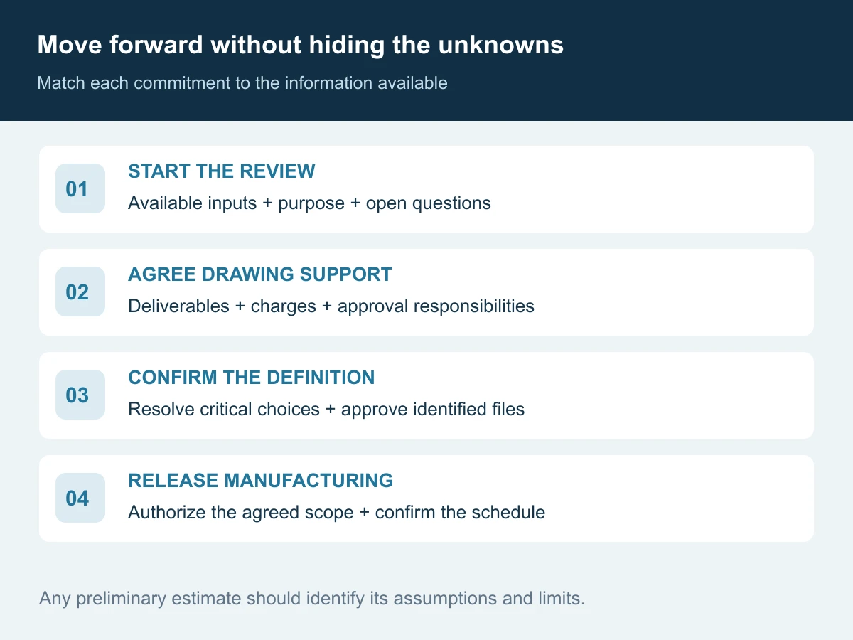 Progression from available information through drawing review and approval to authorized manufacturing, with assumptions kept visible at the estimating stage