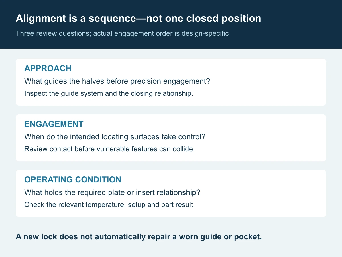 Three alignment questions: guidance during approach, controlled interlock engagement and registration at the molding condition