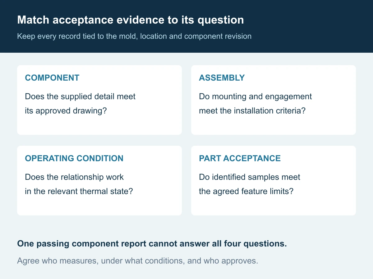 Evidence needed for release: component conformity, assembled engagement checks, operating-condition results and traceable approval