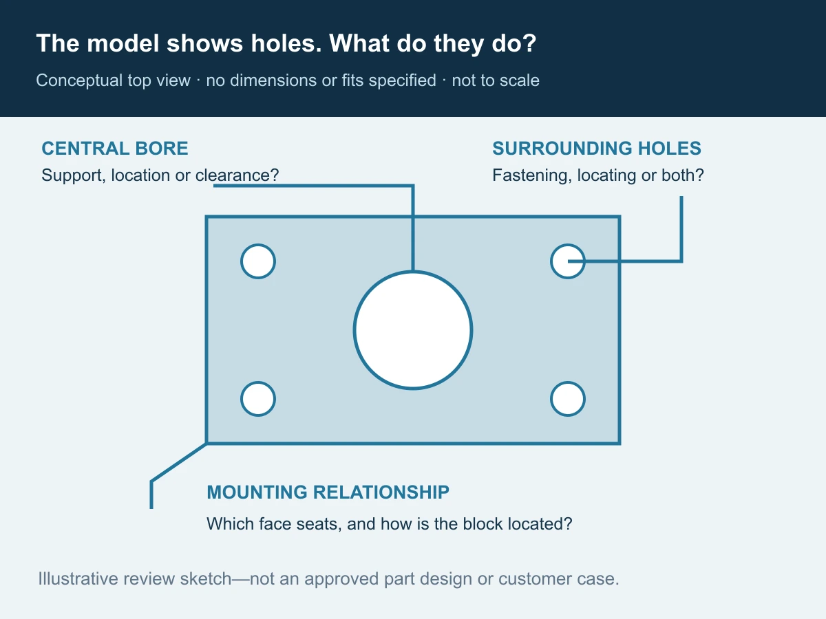 Conceptual top view of a mounting block with a central bore and four holes; callouts ask about bore function, hole function and mounting reference